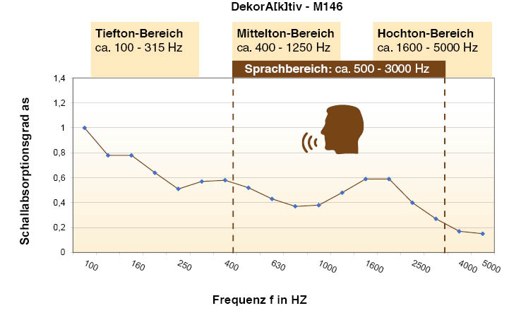 Akustiksysteme, geprüfte Schallabsorption, Messwerte, Schallabsorptionsgrad, Raumakustik