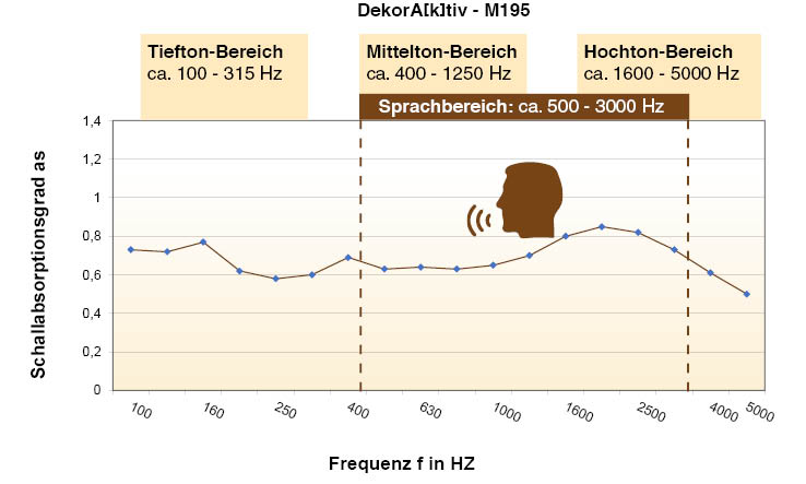 Akustiksysteme, geprüfte Schallabsorption, Messwerte, Schallabsorptionsgrad, Raumakustik